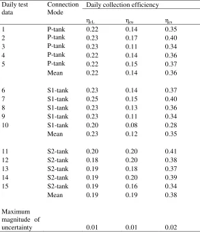Table 3: Daily collection efficiency by the lower (ηcL) and upper (ηcu) tanks, and the whole system (ηcs) 