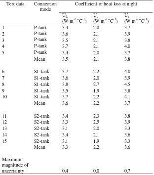 Table 4: Coefficient of heat loss at night for the lower (UL) and upper (Uu) tanks, and the whole system (Us)