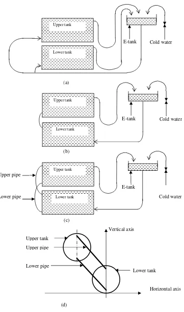 Fig. 2: Details of water flow pattern for : a) P-, b) S1-, and c)  S2-tank connections; with d) showing the  