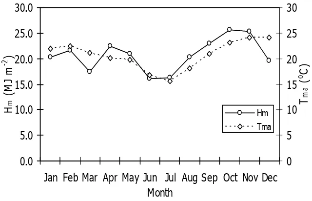 Fig. 3: Variation of mean monthly daily  global radiation (H m) and ambient  temperature (Tma) during the year 2003 at Chichiri Weather site in Malawi