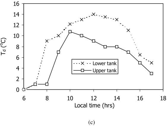 Fig. 5: Variation of temperature difference (Tdconnections on 26) in the lower and upper tanks with a) P-, b) S1- and c) S2-tank thSeptember, 14th October and 3rd November, 2003, respectively
