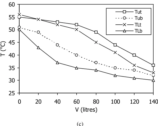 Fig. 6: Variation of water temperature (T) in the top and bottom parts of the lower and upper tanks  