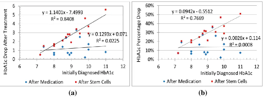 Fig. 8. HbA1c absolute (a) and percentage (b) drop after treatment vs the initially diagnosed  