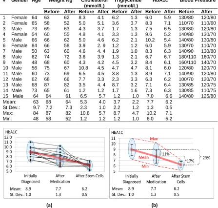 Fig. 3. HbA1c dynamics (a) for each of the fifteen patients and (b) the dynamics of the  mean level of HbA1c for the group  
