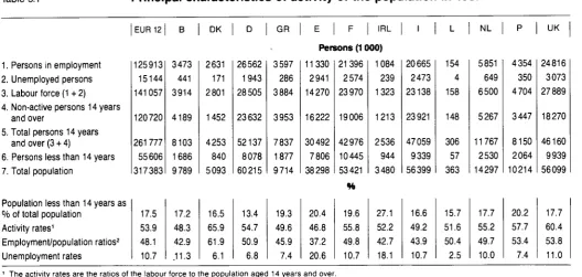 Table 5.1 Principal characteristics of activity of the population in 1987 EUR 12 B DK D GR E F IRL I L NL Ρ 