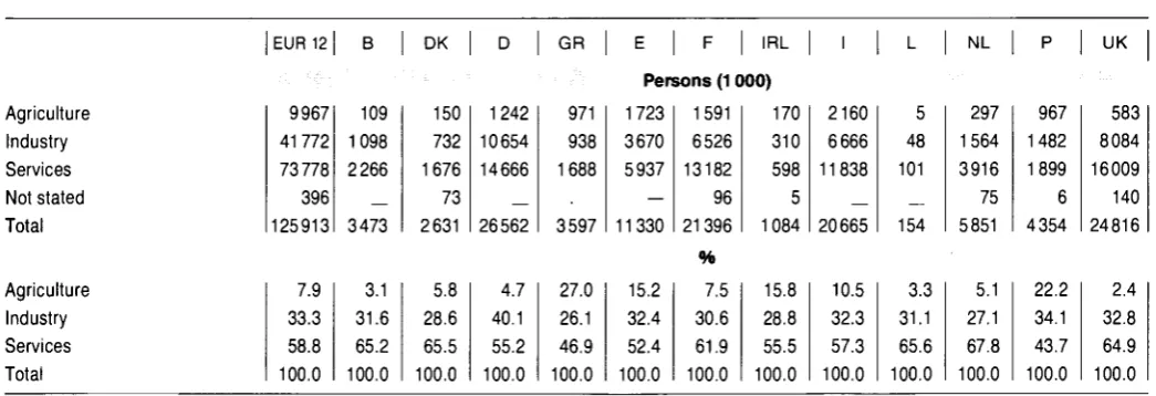Table 5.3 Perso EUR 12 ns in ι Β ímpio DK ymenl D t in 1987 by sector of activity GR E 