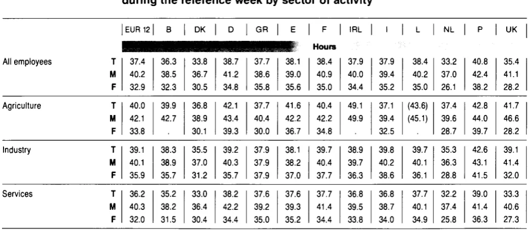 Table 5.4 Average hours usually worked per week by employees for 1987 by sector of activity 