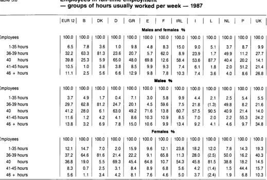 Table 5.6 Employees in full-time employment — groups of hours usually worked per week — 1987 