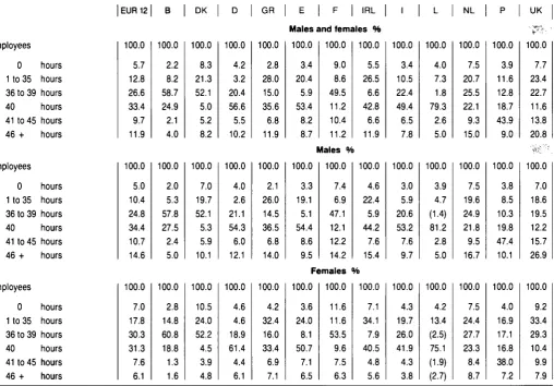 Table 5.7 Employees in full-time employment — groups of hours actually worked during the reference week — 1987 