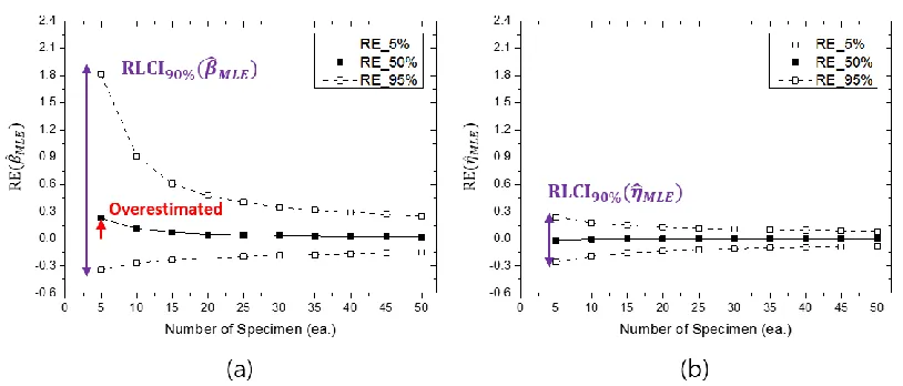 Table 1 shows the simulation range of the study. A total of 900 (= 1 × 3 × 10 × 3 × 10) experimental cases were considered, and 20,000 random iterations were performed for each experimental case