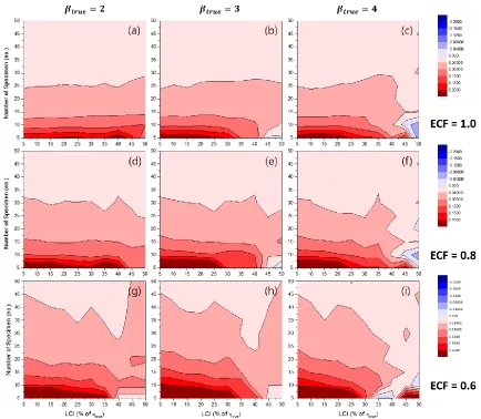 Figure 2. Effects of the number of specimens and LCI on  RE50%(