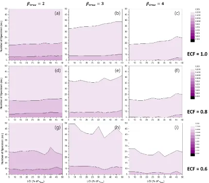 Figure 5. Effects of the number of specimens and LCI on  RLCI90%(