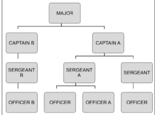 Figure 4.    Hierarchical Information Flow 