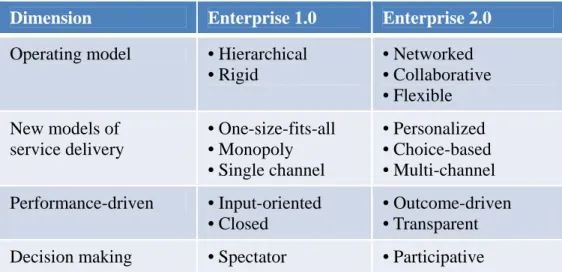 Table 1.    Enterprise 1.0 and 2.0 Comparison (adapted from Change Your World) 78 Enterprise 2.0 is closely tied with Web 2.0 technologies but is distinguished by its  application in an enterprise environment