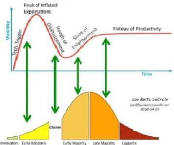 Figure 2.    Hype Cycle/Technology Adoption Life Cycle 199