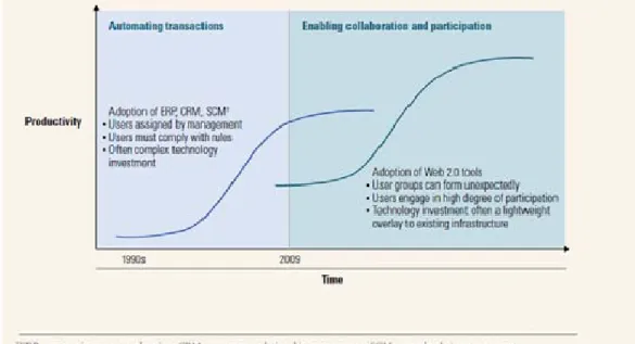 Figure 3.    Web 2.0 Productivity Impact 