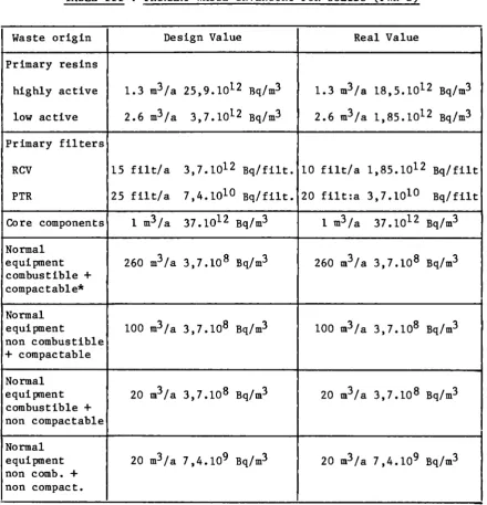 TABLE III : PRIMARY WASTE INVENTORY FOR SOLIDS (PWR's) 