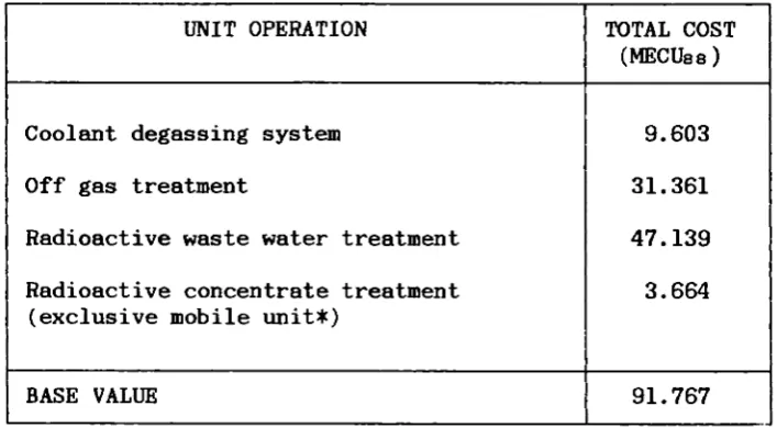 Table I Material cost of the Major Equipment for the different unit operations and Base Value of route LWR1-PWR (20 GW(e))