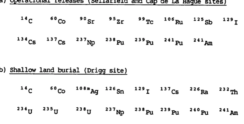 Table I Radionuclides studied 