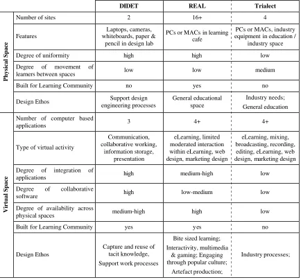 Table 1: Analysis of approach to physical and virtual spaces in case CLCs 