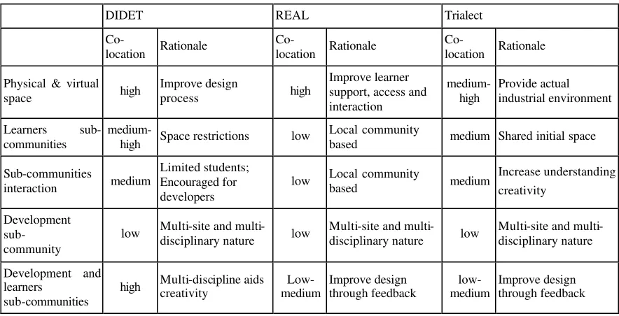Table 2: Analysis of degree and rationale for co-location in case studies 