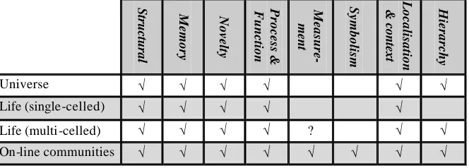 Figure 1 above. The meta classes represent the core building blocks and creative steps of emergence within complex systems