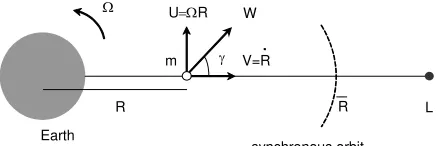 Fig. 1: Schematic space elevator of length L co-rotating with angular velocity Ω.  