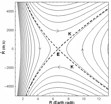 Fig. 2: Schematic hyperbolic fixed point E(-) and unstable manifolds (+), transit (( with stable T) and no-transit NT) phase paths