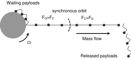 Fig. 4: Chain of Nangular velocity  masses of length L co-rotating with Ω. 