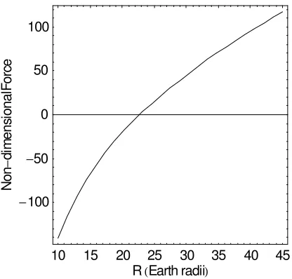 Table 1: Mass chain length L required for equilibrium as a function of number of masses N