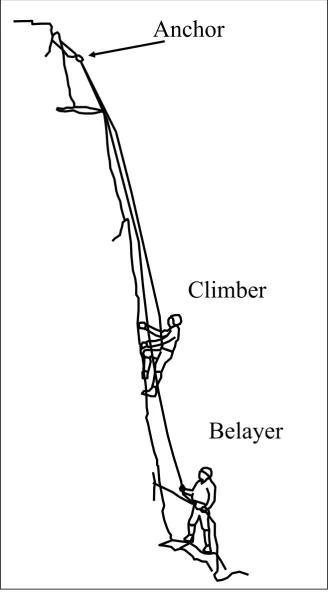 Figure 1: Typical arrangement of ropes and anchor for top roping, redrawn from Fyffe and 