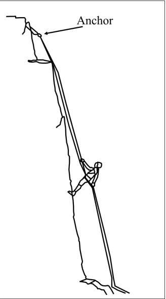 Figure 3: Typical arrangement of ropes and anchor for abseiling, redrawn from Fyffe and Peter 