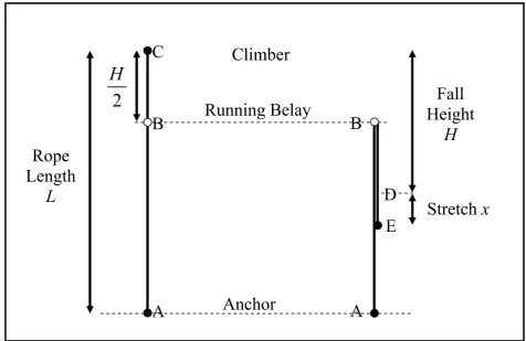 Figure 4: Geometry of the ideal leader fall, redrawn from Smith [3]. 