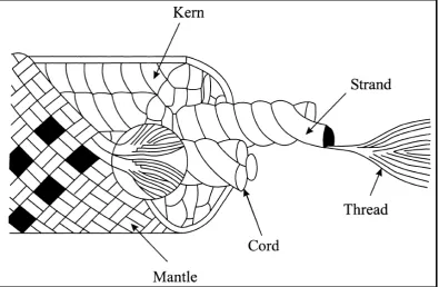 Figure 6: Construction of kernmantel rope, after Pavier [6]. 