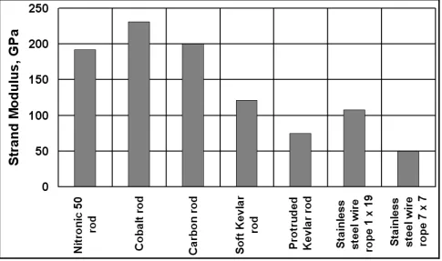 Figure 7: Elastic properties of various candidate materials for standing rigging, re-plotted from 