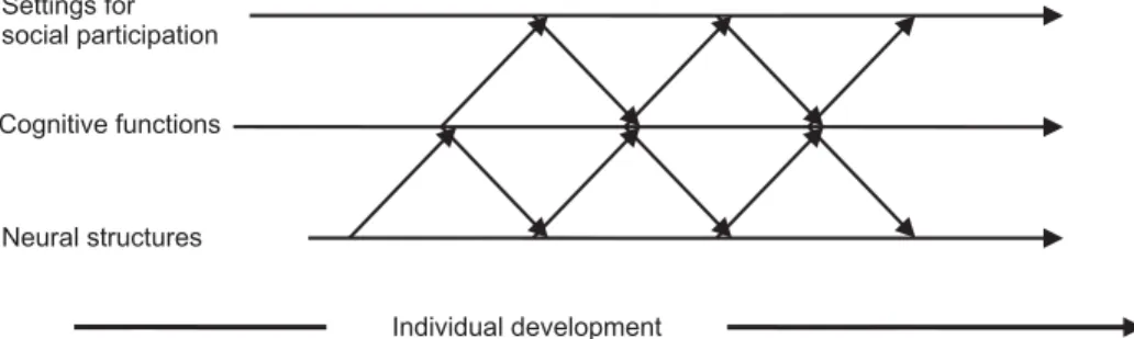 Figure 1 A multilevel approach to development of cognitive functions (Adapted from Gottlieb, 2002).