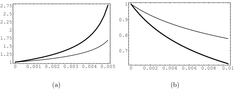 Fig. 1. (a) Photon acceleration process at the rear of an intense beam in vacuum:Evolution of the relative parallel wavenumberPhoton deceleration process at the front of an intense beam in vacuum: Evolutionof the relative parallel wavenumbershift(in bold),