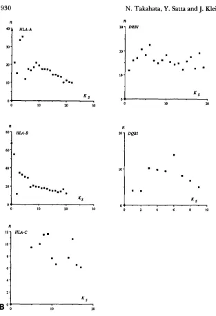 Table k value  ranges from 11. The value 6 to 10, depending on the locus (Table for each  locus  used Ks = m increases, we used pairs of young  alleles  whose values  are no greater  than FIGURE k