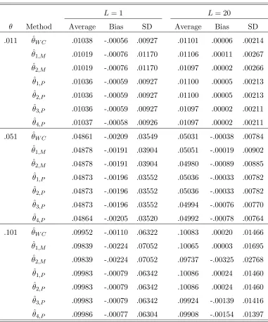 Table 6.1: Diﬀerent estimators of θ. Parameters: s = 2; p = (0.7, 0.3); L = 1, 20; Thedata is generated with a pure drift model.