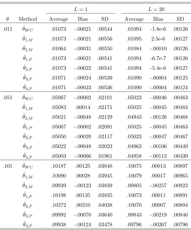 Table 6.2: Diﬀerent estimators of θ. Parameters: s = 4; p = (0.25, 0.25, 0.25, 0.25);L = 1, 20; The data is generated with a pure drift model.