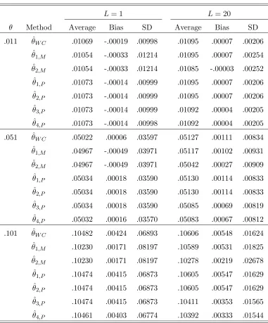 Table 6.3: Diﬀerent estimators of θ. Parameters: s = 2; p = (0.7, 0.3); L = 1, 20; Thedata is generated with a both-way mutation model.