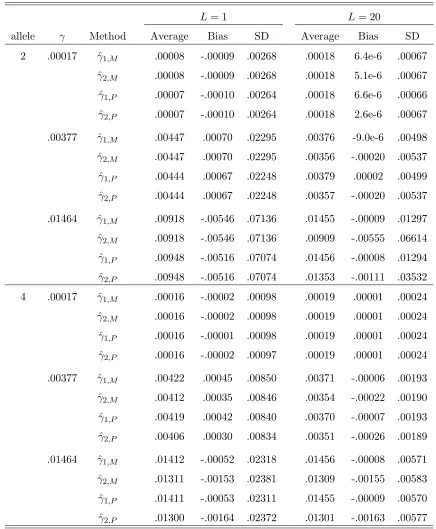 Table 6.4: Estimators of γ(0. Parameters: L = 1 and 20; s = 2 and 4; p = (0.7, 0.3) and.25, 0.25, 0.25, 0.25); The data is generated with a pure drift model.