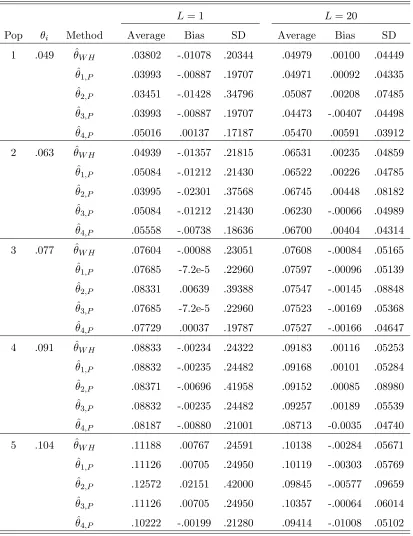 Table 6.5: Estimators of θi. Parameters: s = 2; p = (0.7, 0.3); L = 1 and 20; The datais generated with a pure drift model.