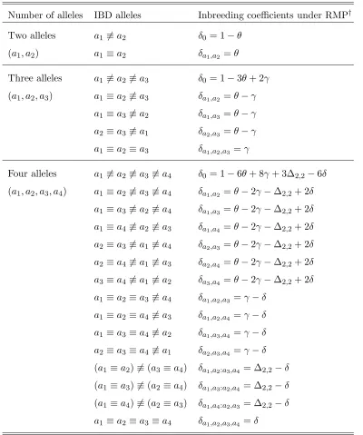 Table 1.2: Inbreeding coeﬃcients for two, three and four alleles and their relation withdescent measures under a random mating population