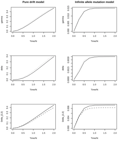 Figure 1.1: γe, δe, ∆e from equations (1.21) (dotted line) and γn, δn, ∆2,2,n fromequations (1.17) (dashed line) compared to exact value of γ, δ, ∆2,2 under a pure driftmodel and a both-way mutation model (same as an inﬁnite allele model)