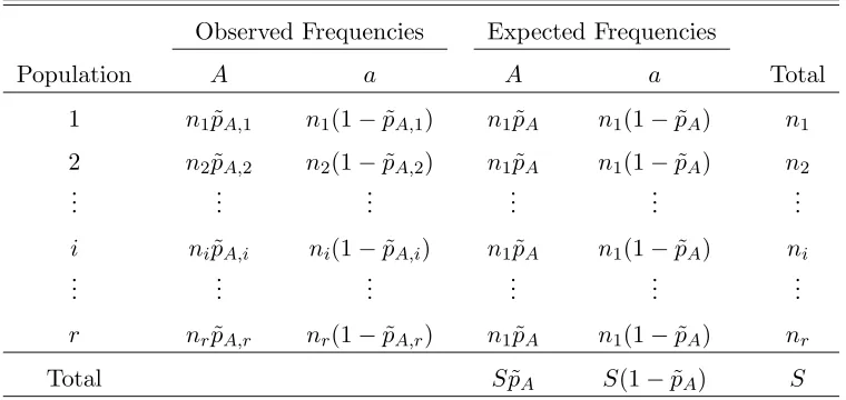 Table 3.1: The contingency table for χ2 test when there are two alleles A and a