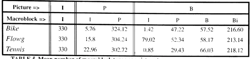 TABLE ~.- Mean number ot macroblock types per picture type