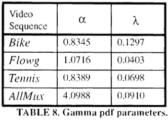 TABLE 8. Gamma pdf parameters,