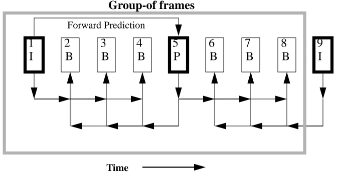 FIGURE 3. MPEG temporal picture structure N=7