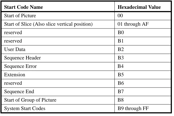 TABLE 3. MPEG-I Syntax Start Codes